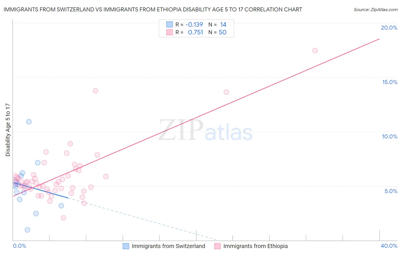 Immigrants from Switzerland vs Immigrants from Ethiopia Disability Age 5 to 17