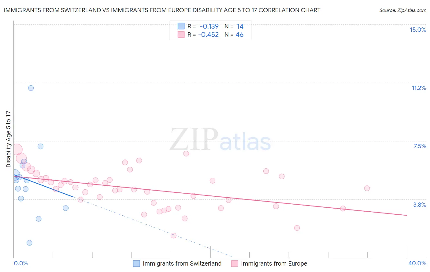 Immigrants from Switzerland vs Immigrants from Europe Disability Age 5 to 17