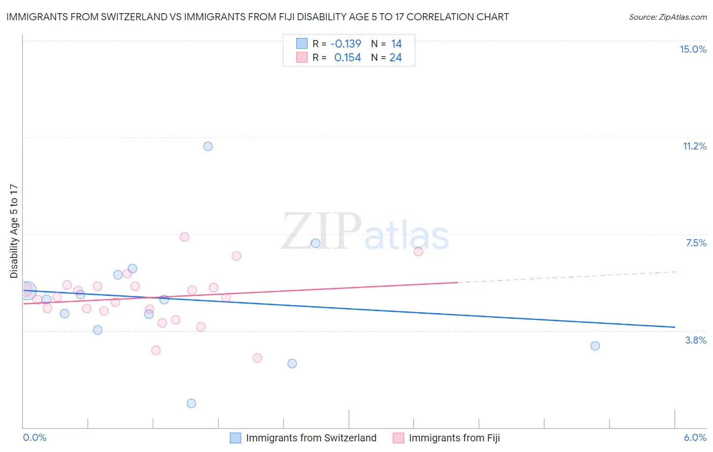 Immigrants from Switzerland vs Immigrants from Fiji Disability Age 5 to 17