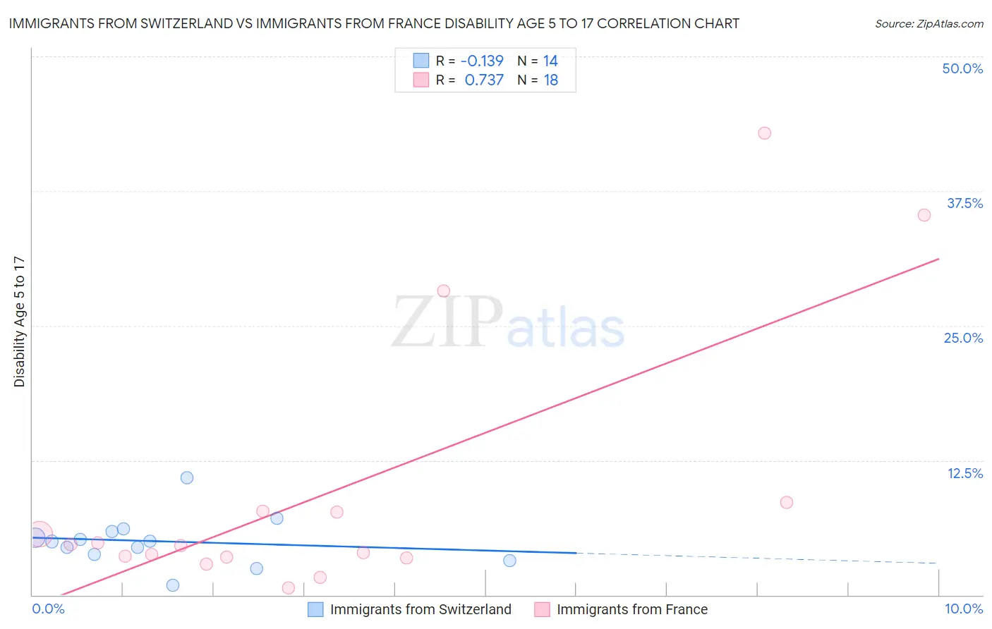 Immigrants from Switzerland vs Immigrants from France Disability Age 5 to 17