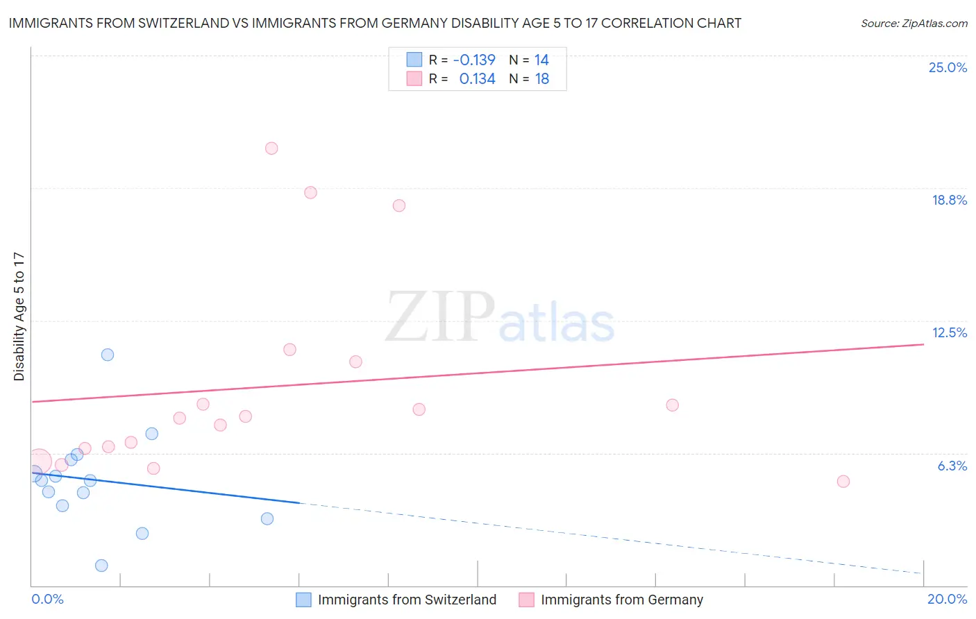 Immigrants from Switzerland vs Immigrants from Germany Disability Age 5 to 17