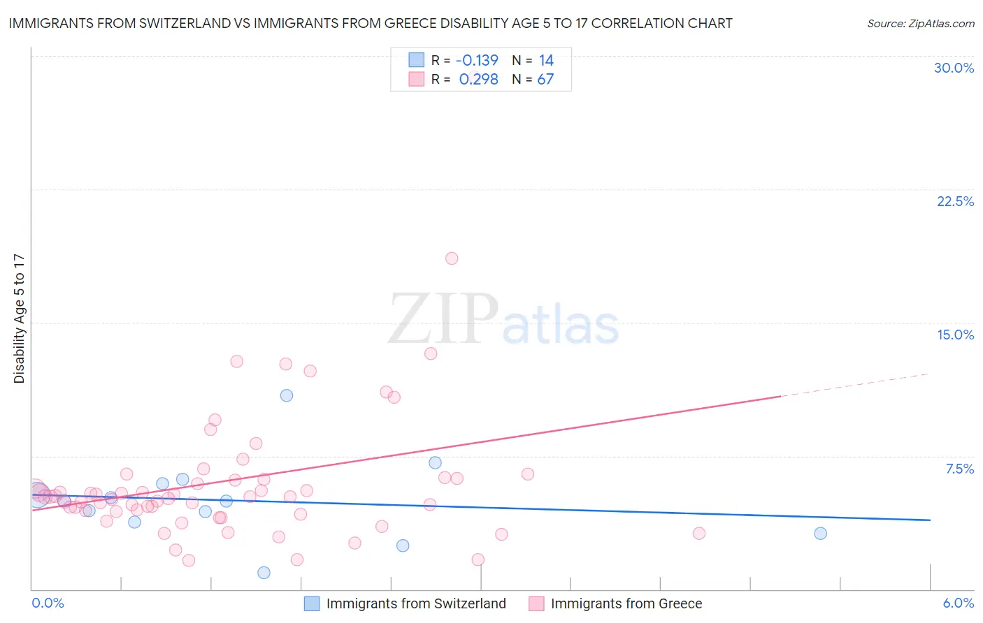 Immigrants from Switzerland vs Immigrants from Greece Disability Age 5 to 17