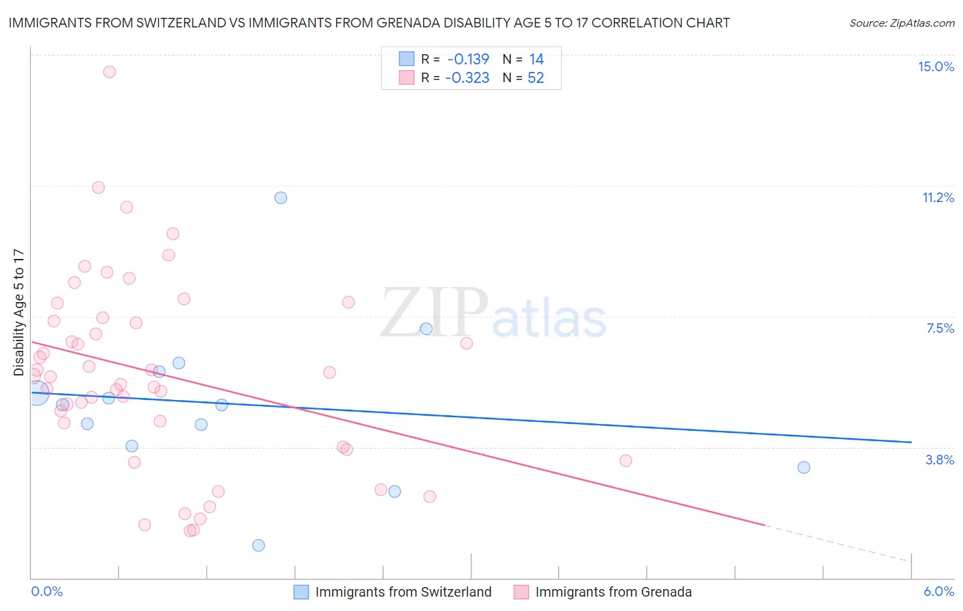 Immigrants from Switzerland vs Immigrants from Grenada Disability Age 5 to 17