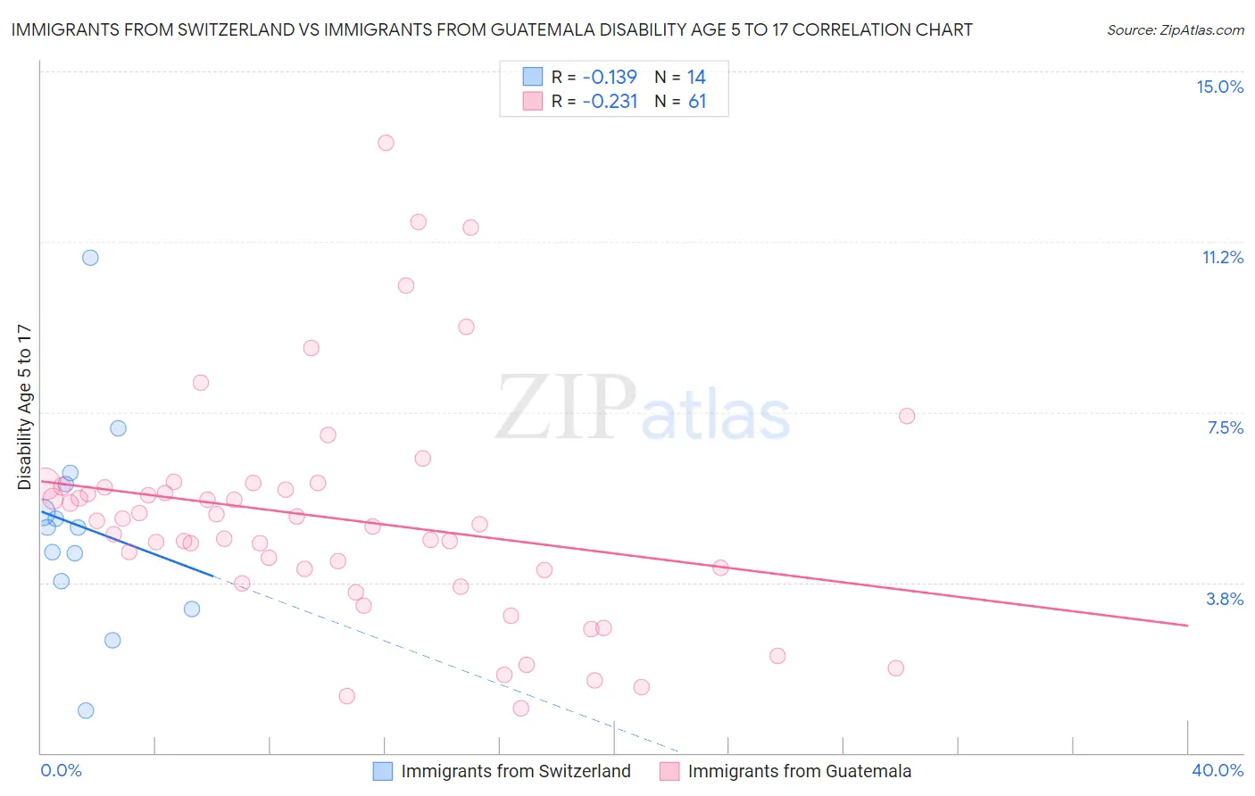 Immigrants from Switzerland vs Immigrants from Guatemala Disability Age 5 to 17