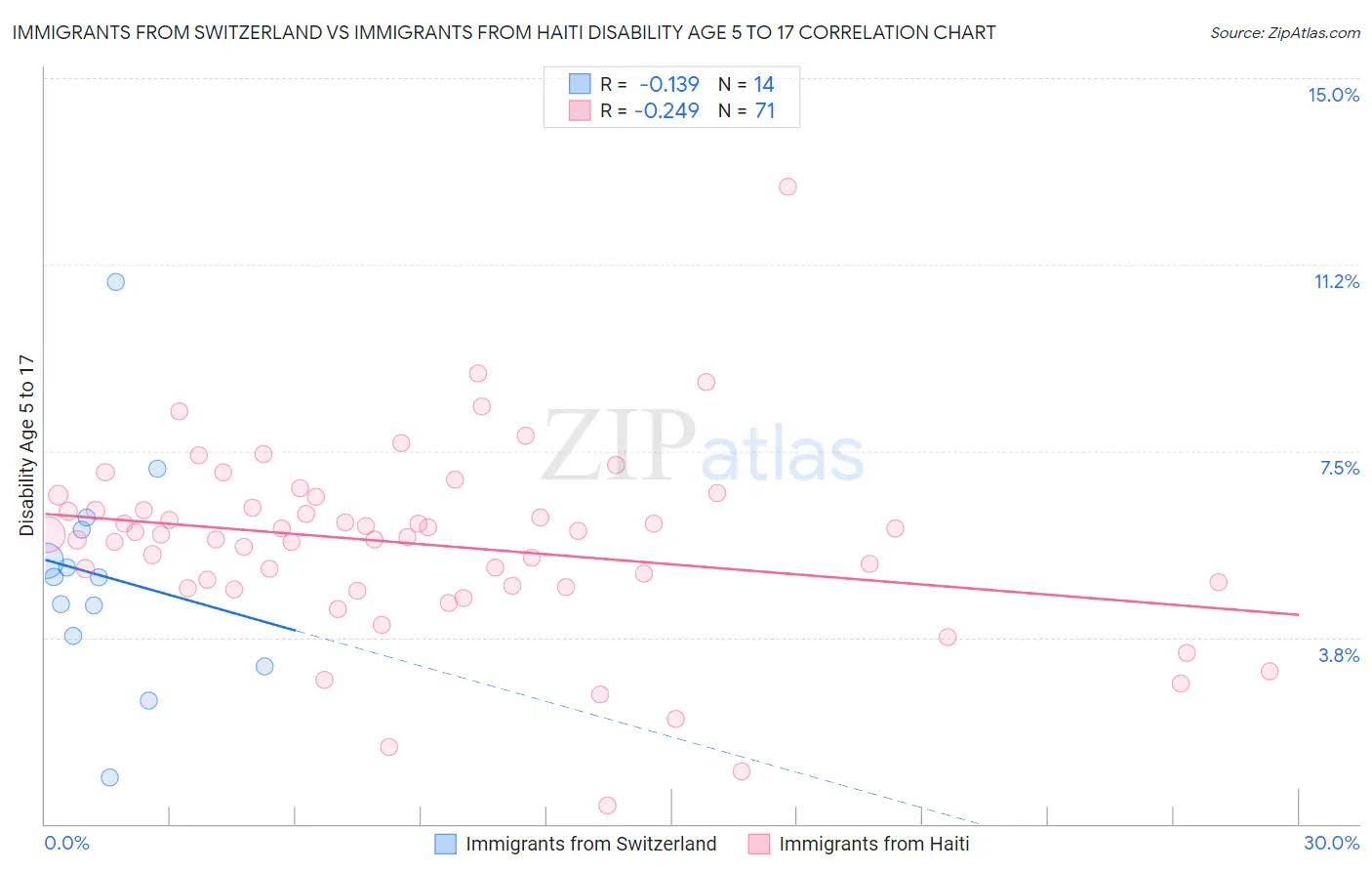 Immigrants from Switzerland vs Immigrants from Haiti Disability Age 5 to 17