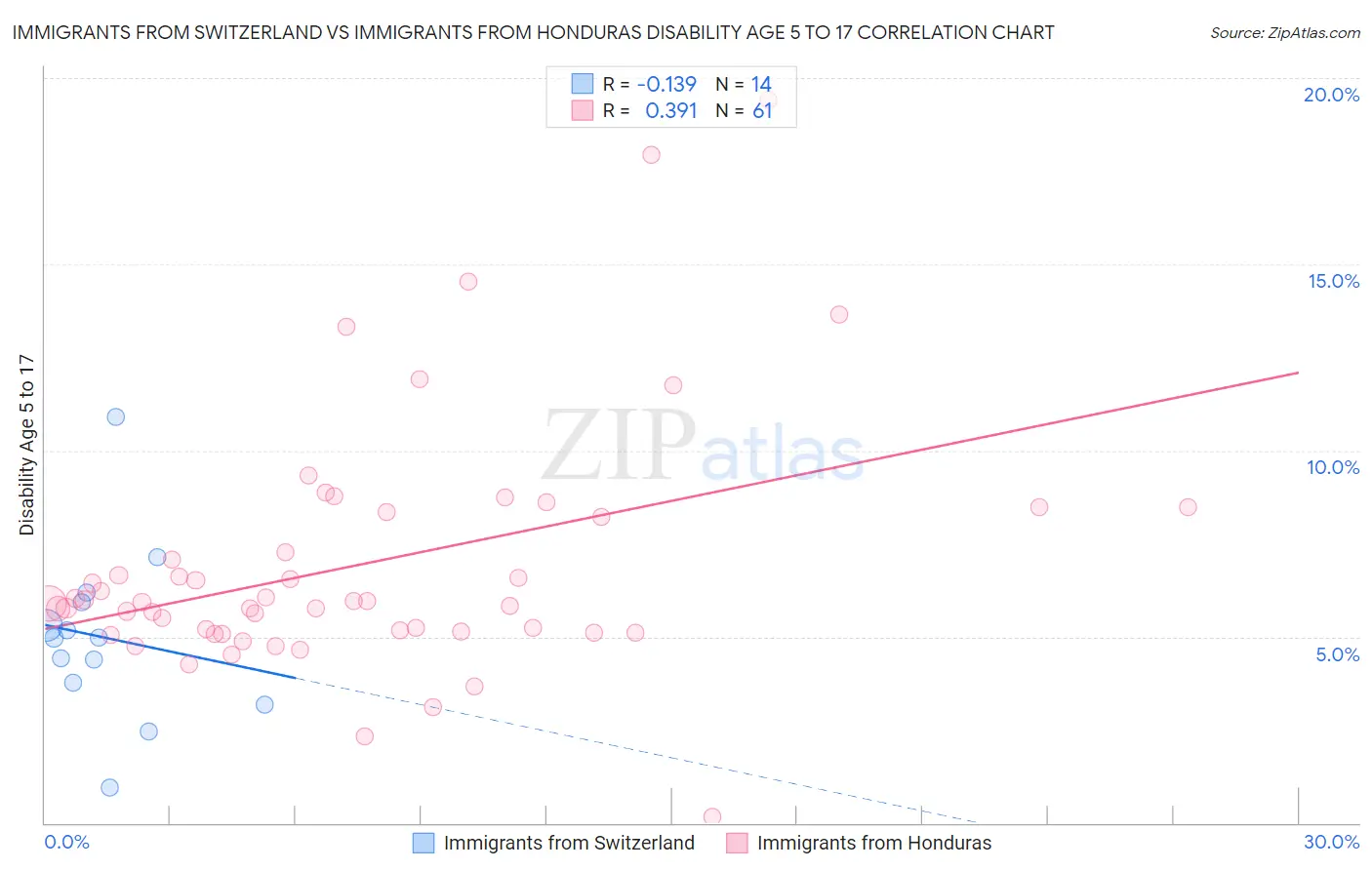 Immigrants from Switzerland vs Immigrants from Honduras Disability Age 5 to 17