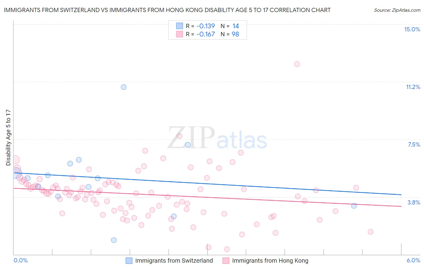 Immigrants from Switzerland vs Immigrants from Hong Kong Disability Age 5 to 17