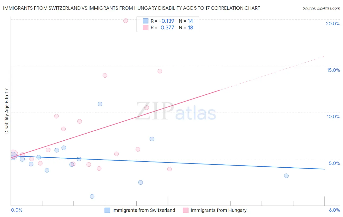 Immigrants from Switzerland vs Immigrants from Hungary Disability Age 5 to 17