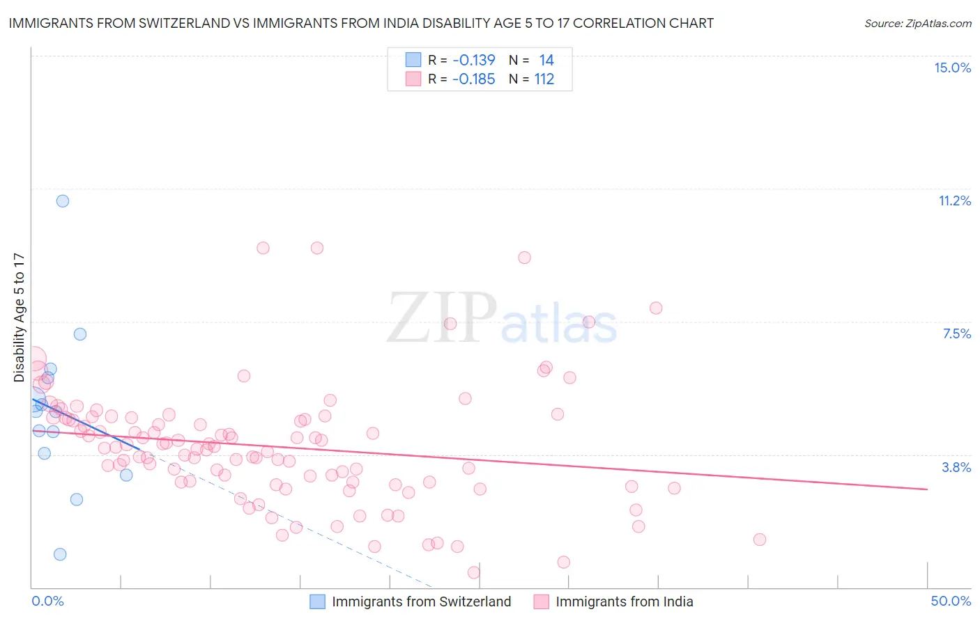 Immigrants from Switzerland vs Immigrants from India Disability Age 5 to 17