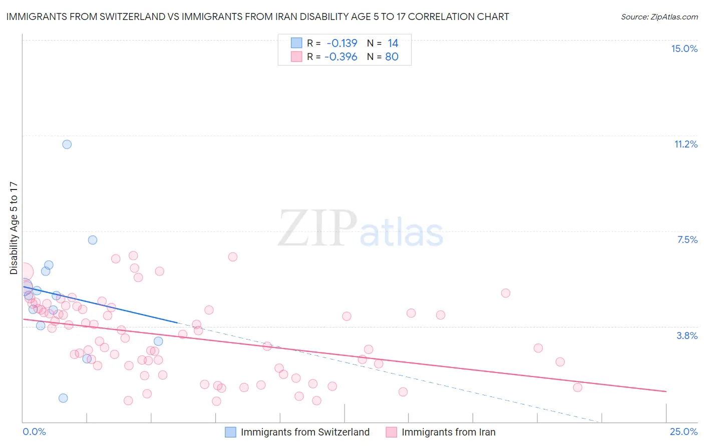 Immigrants from Switzerland vs Immigrants from Iran Disability Age 5 to 17