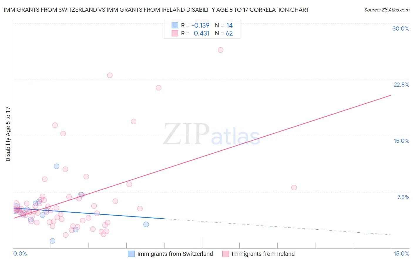 Immigrants from Switzerland vs Immigrants from Ireland Disability Age 5 to 17