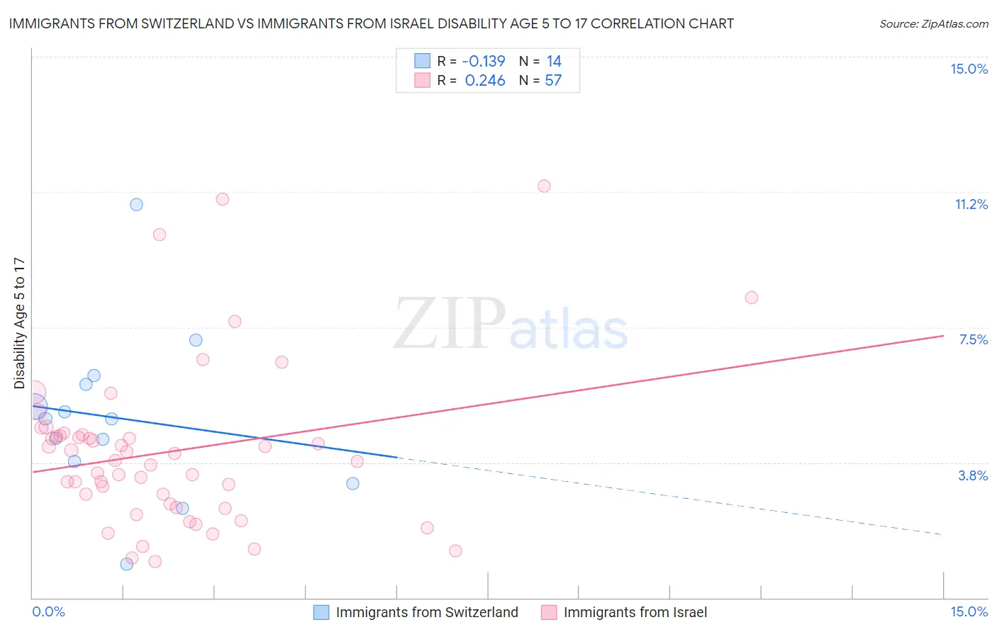Immigrants from Switzerland vs Immigrants from Israel Disability Age 5 to 17