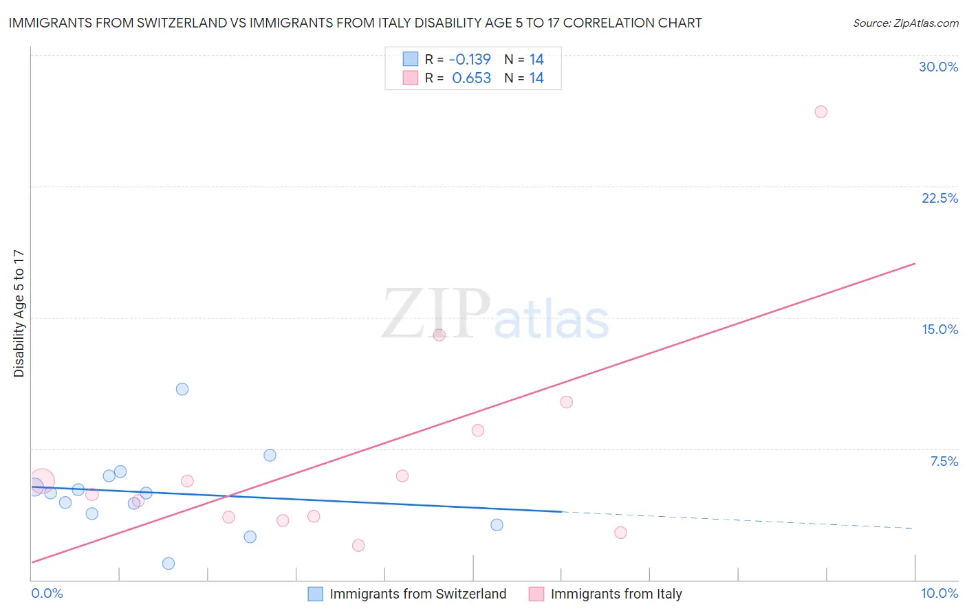 Immigrants from Switzerland vs Immigrants from Italy Disability Age 5 to 17