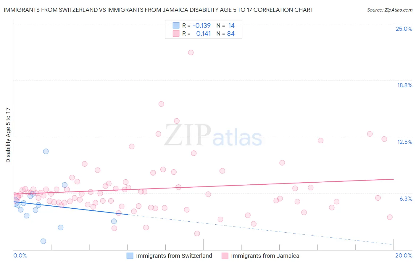 Immigrants from Switzerland vs Immigrants from Jamaica Disability Age 5 to 17