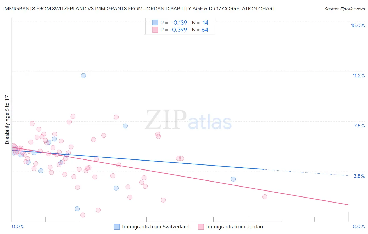 Immigrants from Switzerland vs Immigrants from Jordan Disability Age 5 to 17