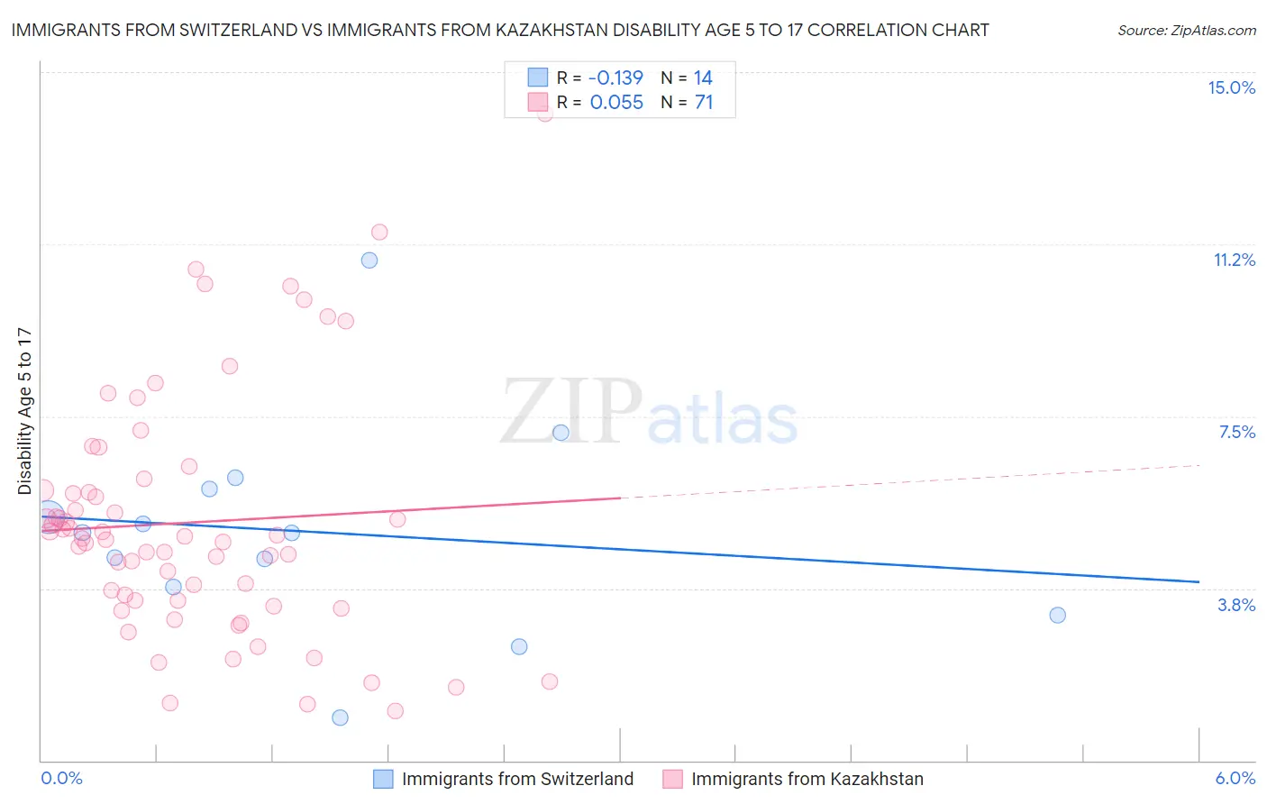 Immigrants from Switzerland vs Immigrants from Kazakhstan Disability Age 5 to 17