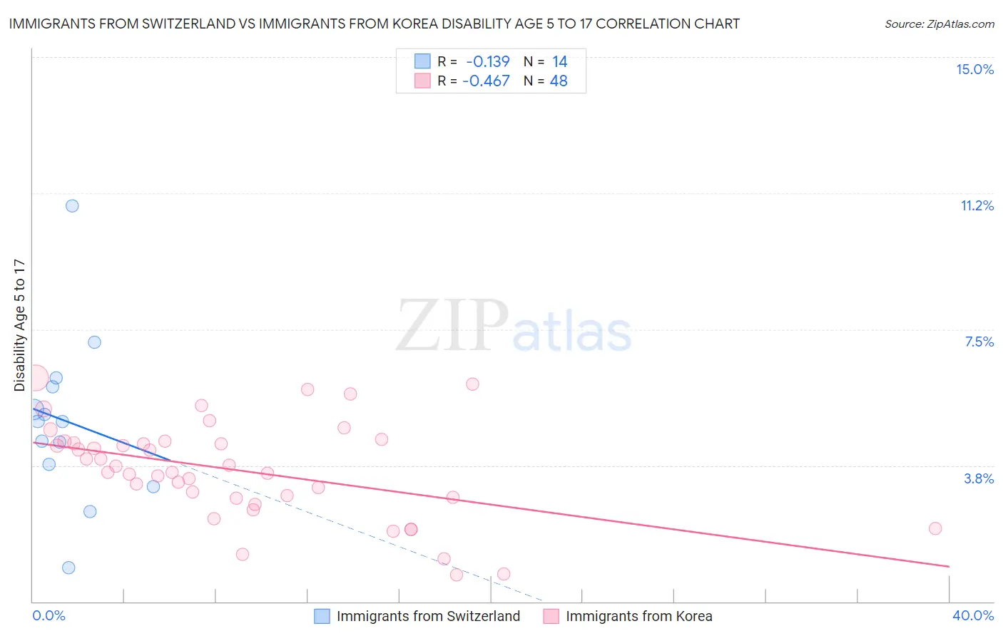 Immigrants from Switzerland vs Immigrants from Korea Disability Age 5 to 17