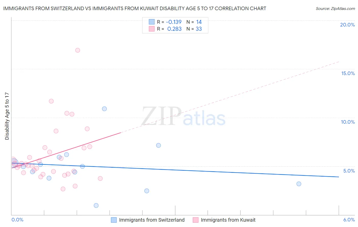 Immigrants from Switzerland vs Immigrants from Kuwait Disability Age 5 to 17