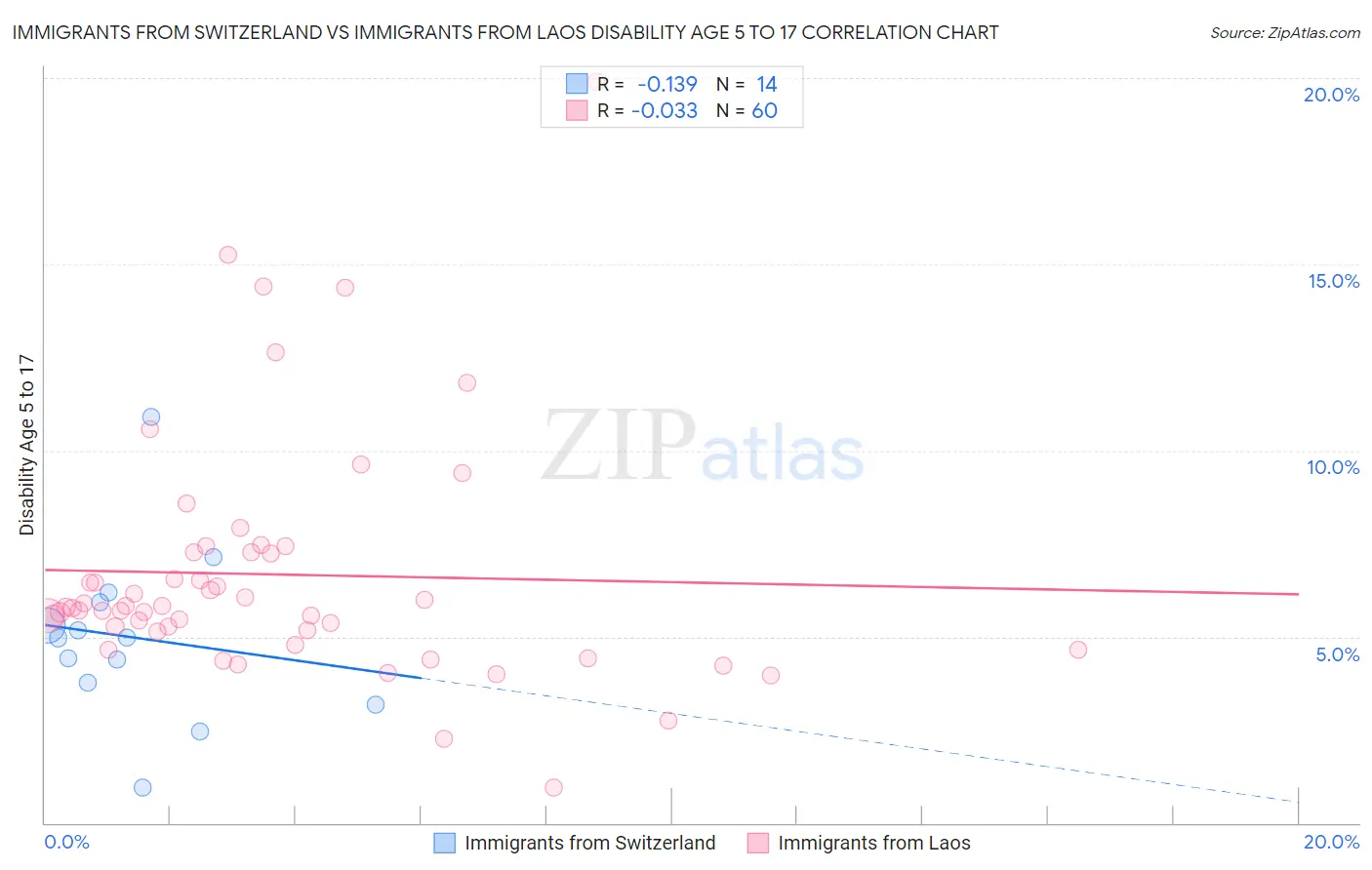 Immigrants from Switzerland vs Immigrants from Laos Disability Age 5 to 17