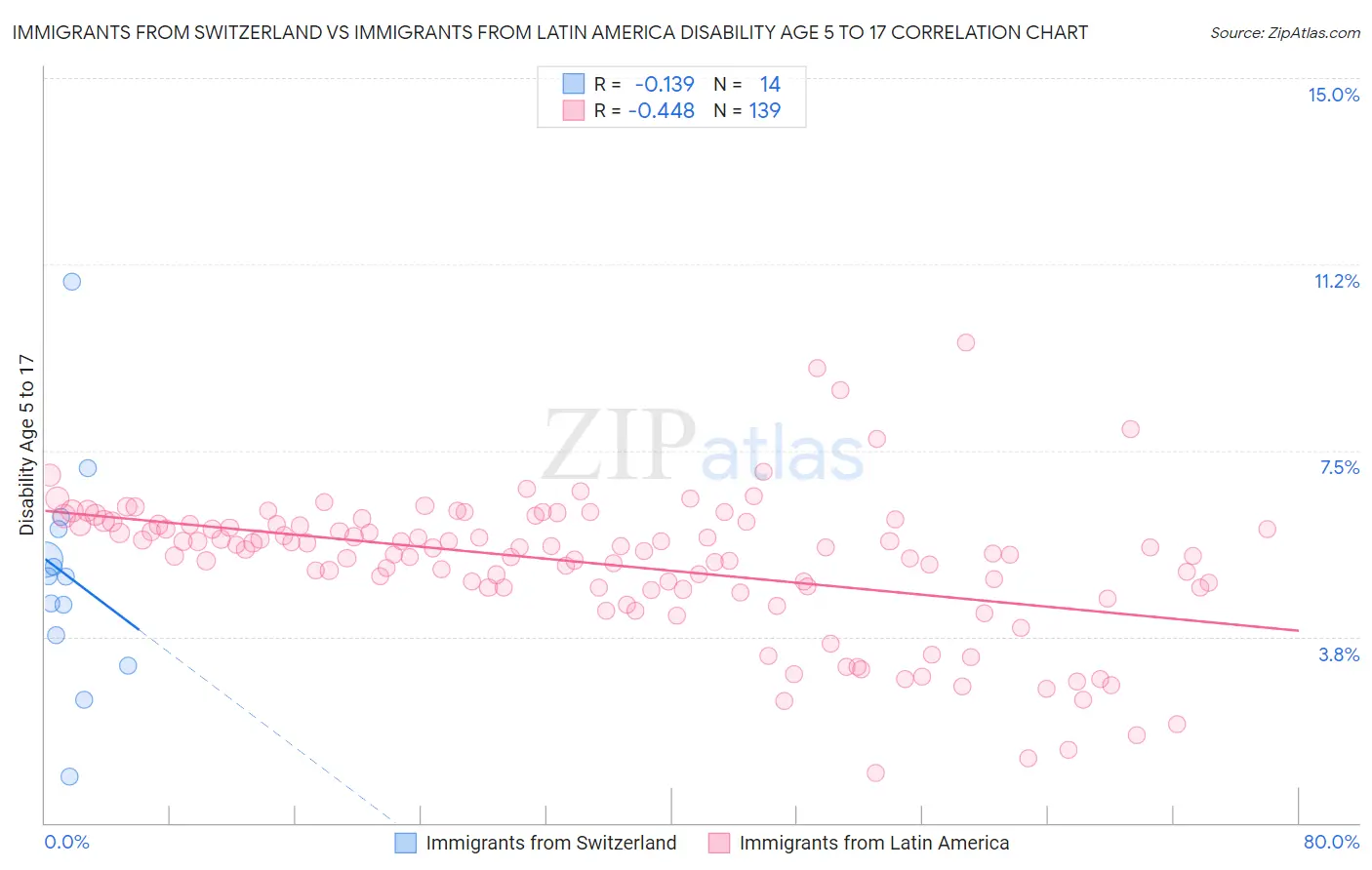 Immigrants from Switzerland vs Immigrants from Latin America Disability Age 5 to 17
