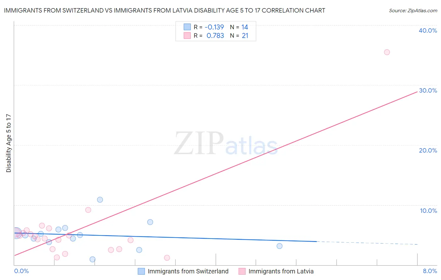 Immigrants from Switzerland vs Immigrants from Latvia Disability Age 5 to 17