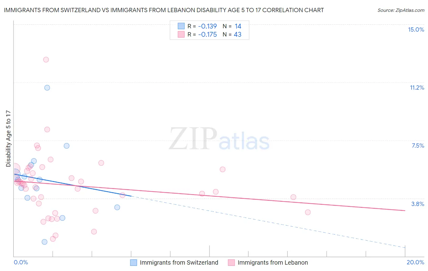 Immigrants from Switzerland vs Immigrants from Lebanon Disability Age 5 to 17