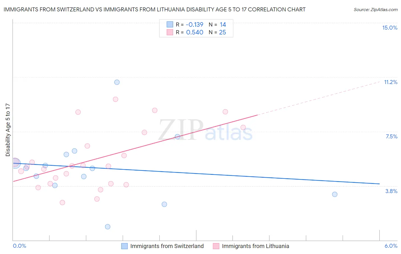 Immigrants from Switzerland vs Immigrants from Lithuania Disability Age 5 to 17