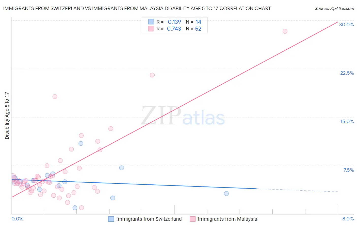 Immigrants from Switzerland vs Immigrants from Malaysia Disability Age 5 to 17