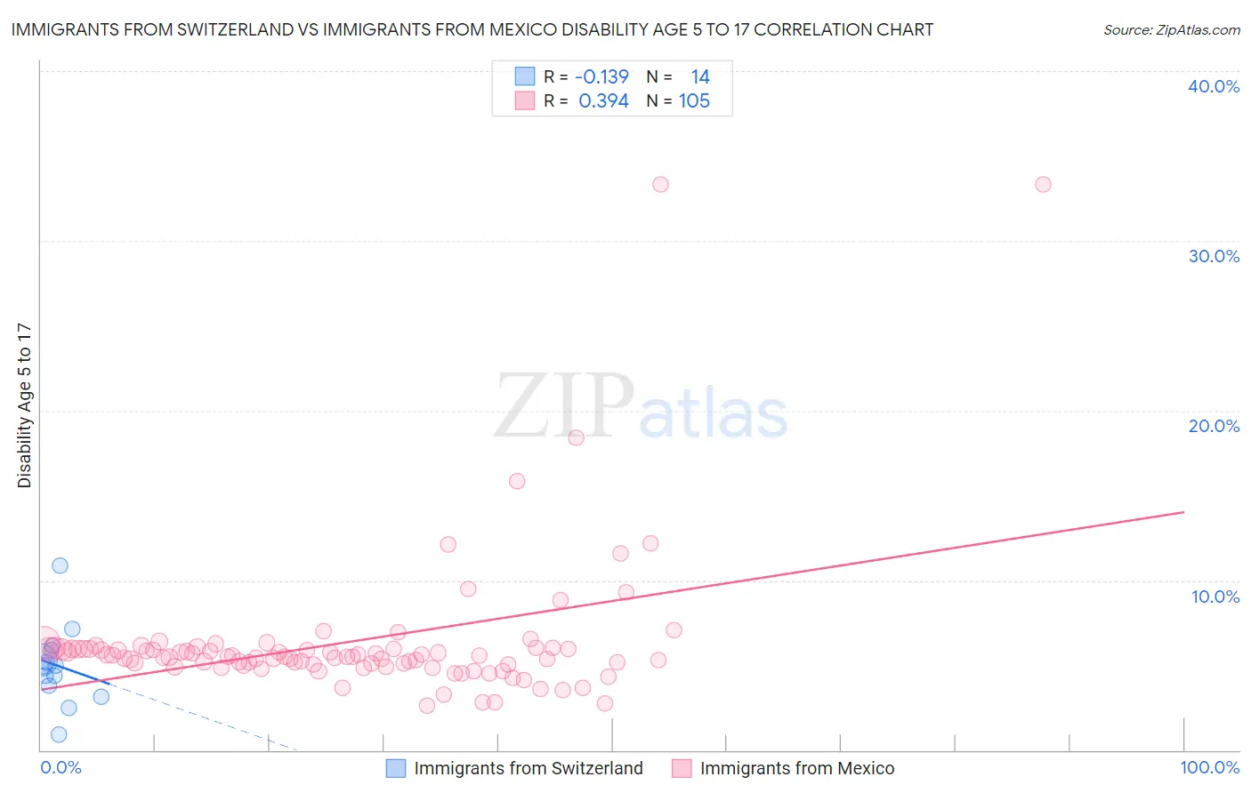 Immigrants from Switzerland vs Immigrants from Mexico Disability Age 5 to 17