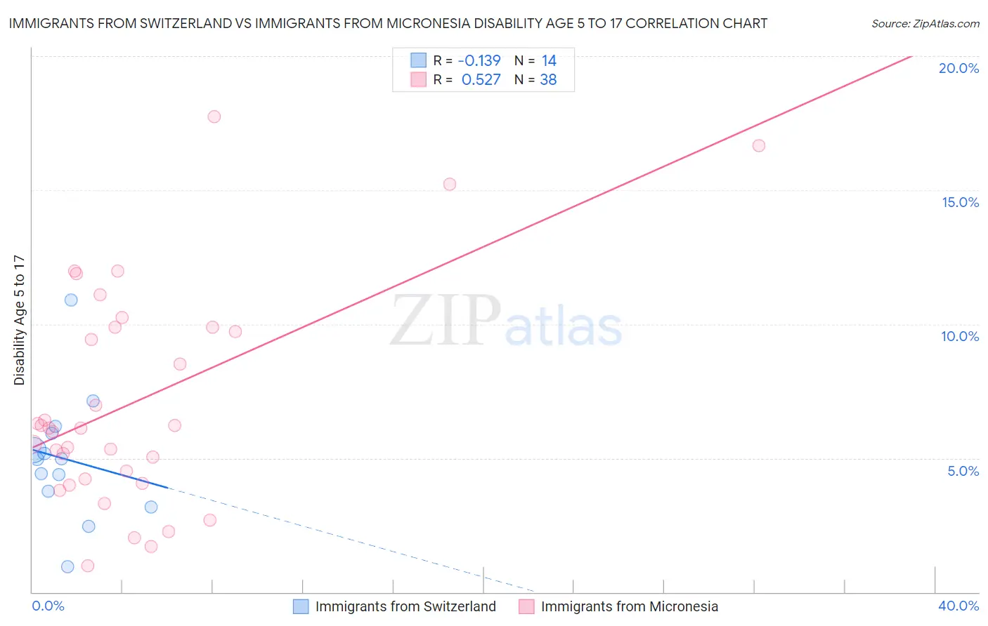 Immigrants from Switzerland vs Immigrants from Micronesia Disability Age 5 to 17