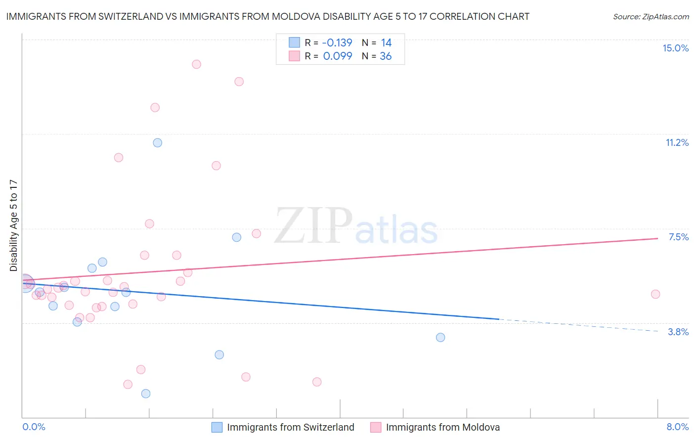 Immigrants from Switzerland vs Immigrants from Moldova Disability Age 5 to 17