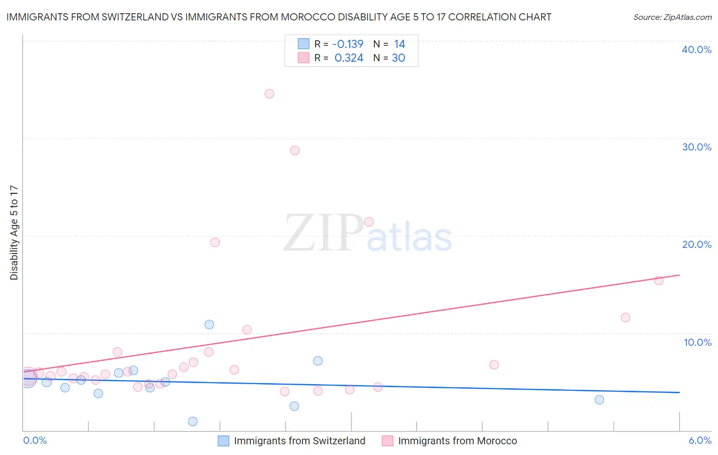 Immigrants from Switzerland vs Immigrants from Morocco Disability Age 5 to 17