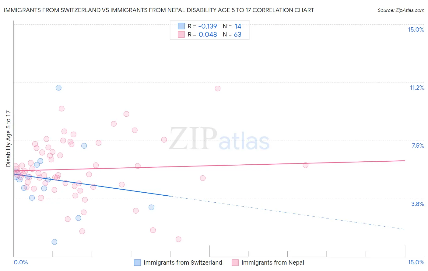 Immigrants from Switzerland vs Immigrants from Nepal Disability Age 5 to 17