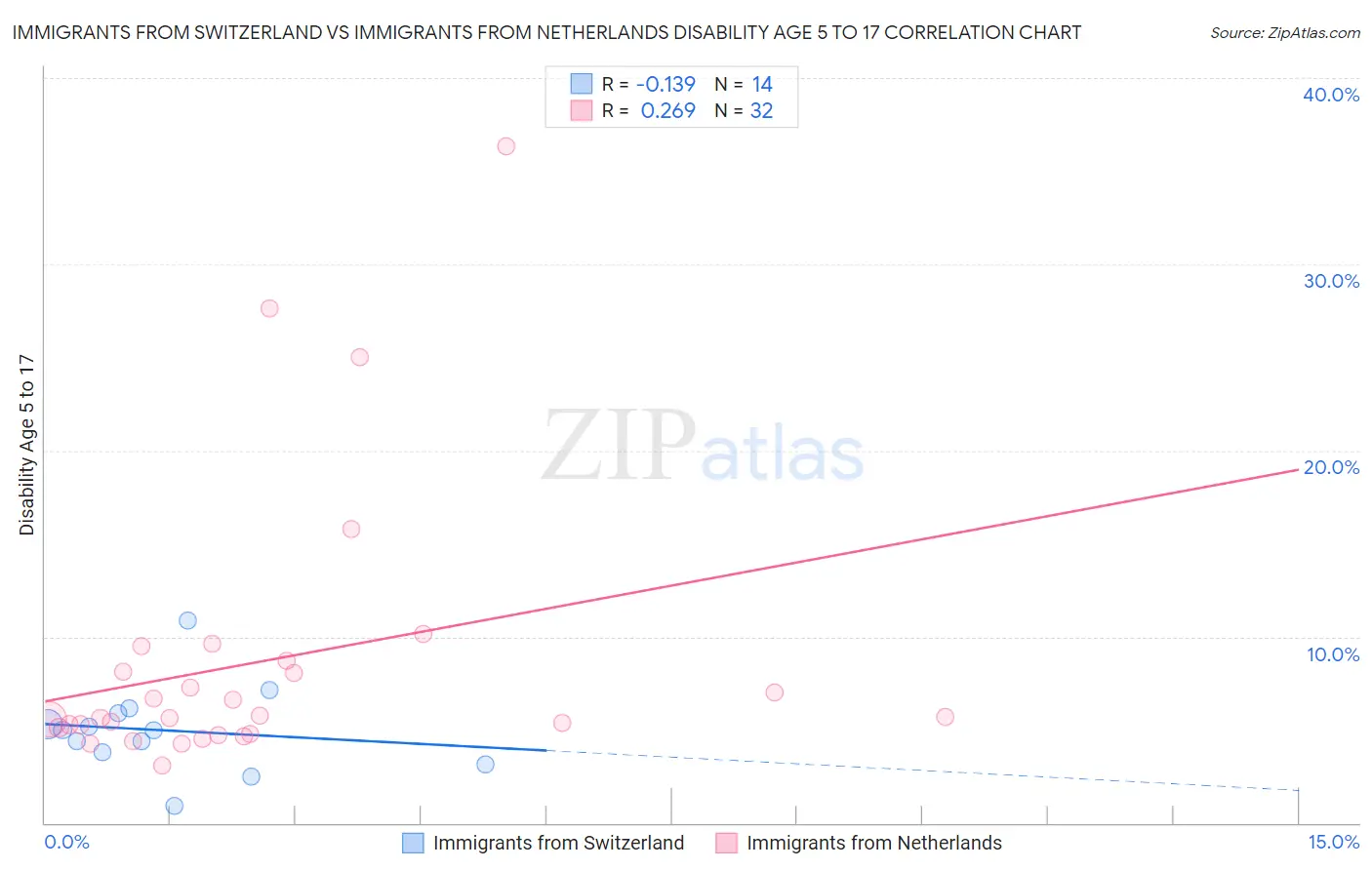 Immigrants from Switzerland vs Immigrants from Netherlands Disability Age 5 to 17