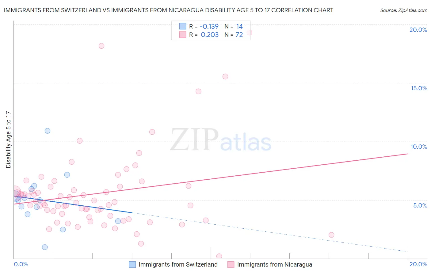 Immigrants from Switzerland vs Immigrants from Nicaragua Disability Age 5 to 17