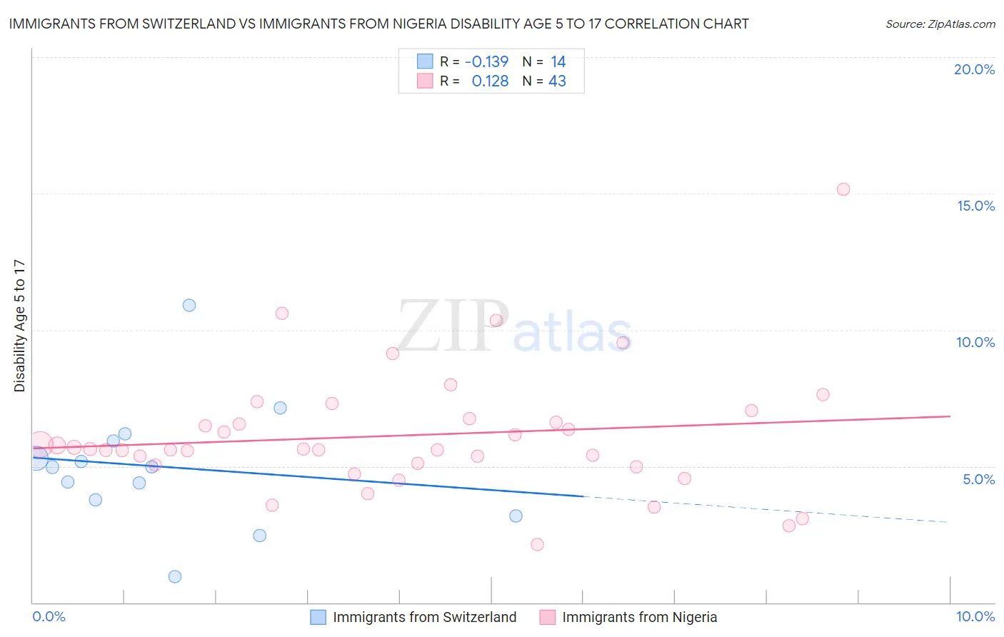 Immigrants from Switzerland vs Immigrants from Nigeria Disability Age 5 to 17