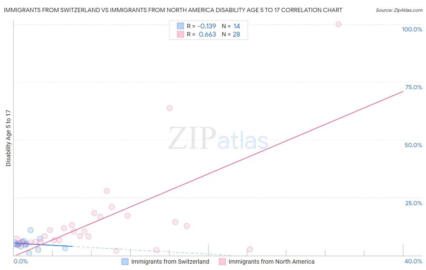 Immigrants from Switzerland vs Immigrants from North America Disability Age 5 to 17