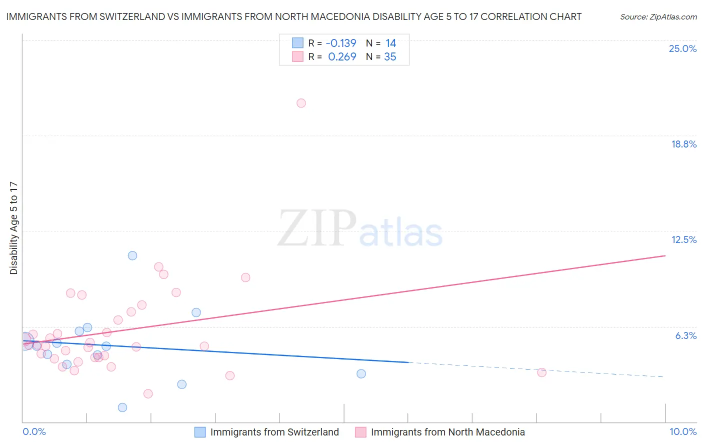 Immigrants from Switzerland vs Immigrants from North Macedonia Disability Age 5 to 17