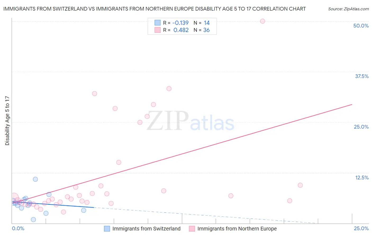 Immigrants from Switzerland vs Immigrants from Northern Europe Disability Age 5 to 17