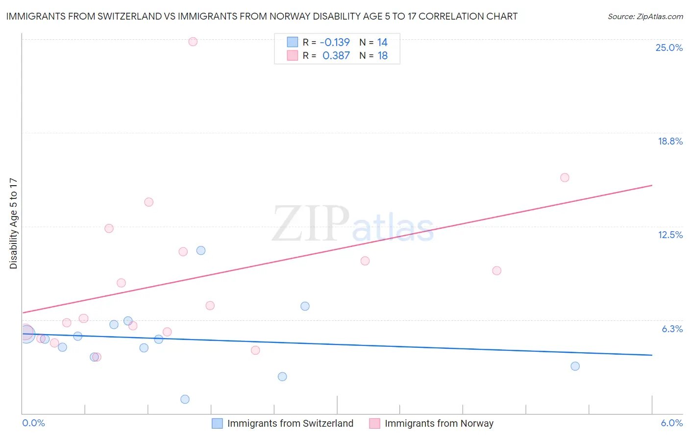 Immigrants from Switzerland vs Immigrants from Norway Disability Age 5 to 17