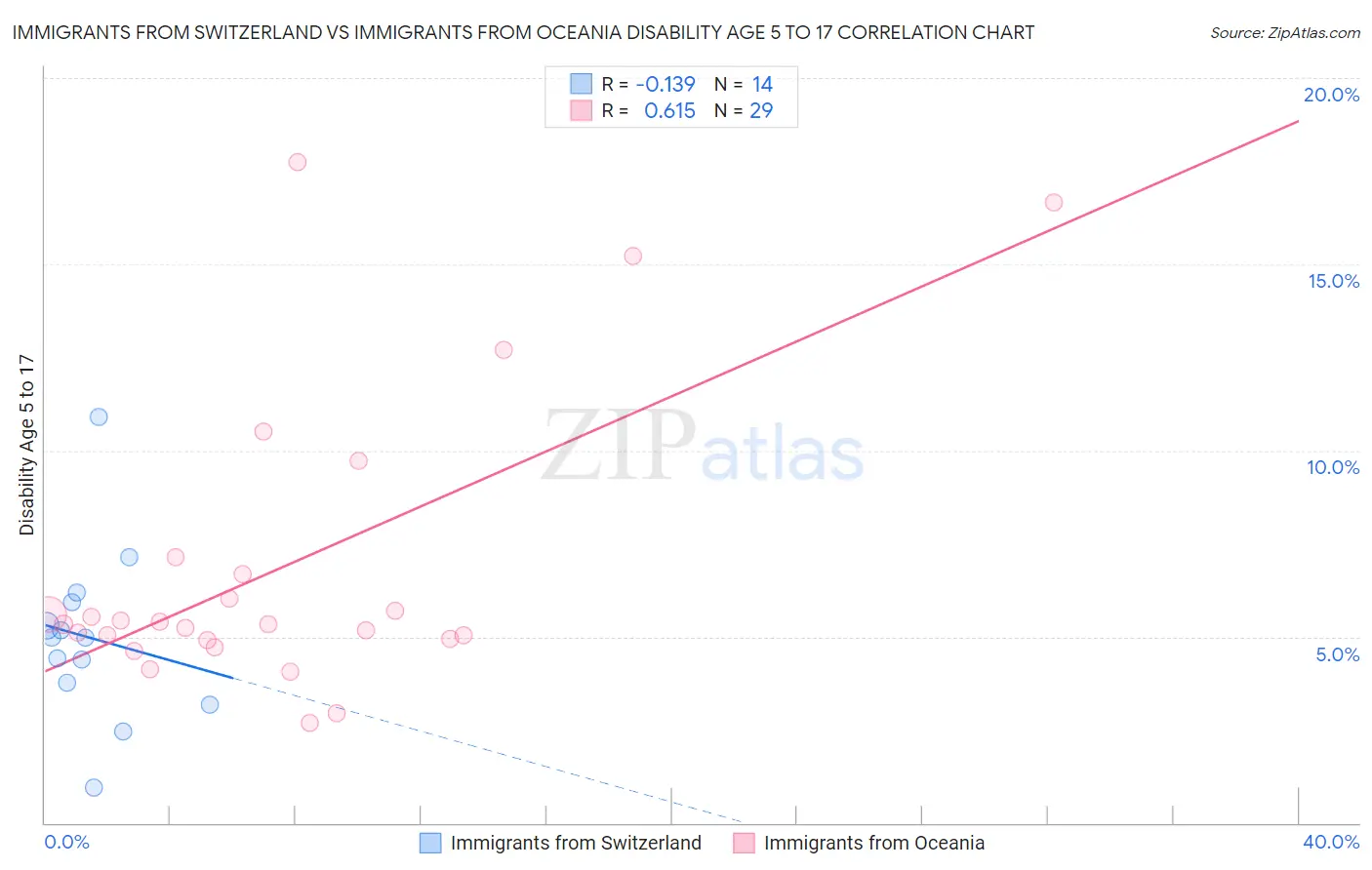 Immigrants from Switzerland vs Immigrants from Oceania Disability Age 5 to 17