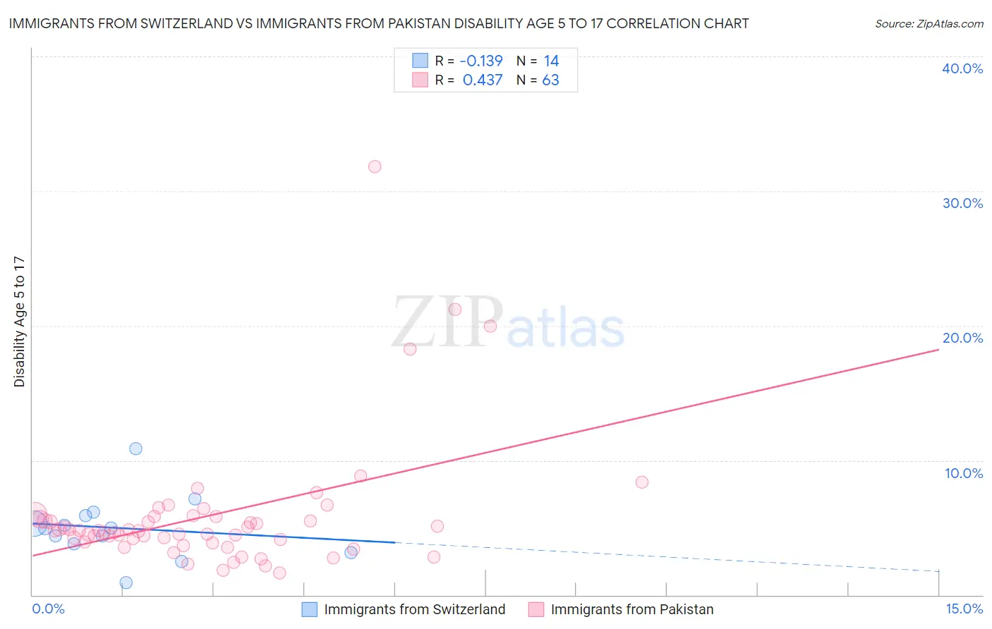 Immigrants from Switzerland vs Immigrants from Pakistan Disability Age 5 to 17