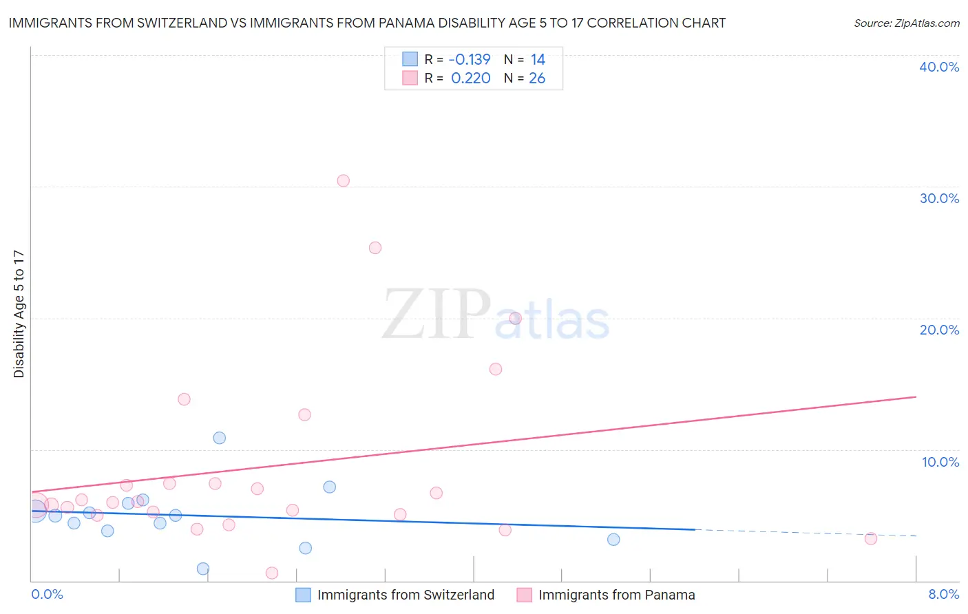 Immigrants from Switzerland vs Immigrants from Panama Disability Age 5 to 17