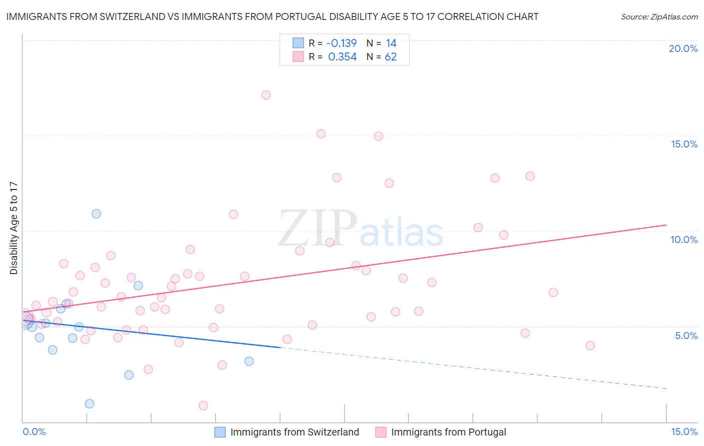 Immigrants from Switzerland vs Immigrants from Portugal Disability Age 5 to 17