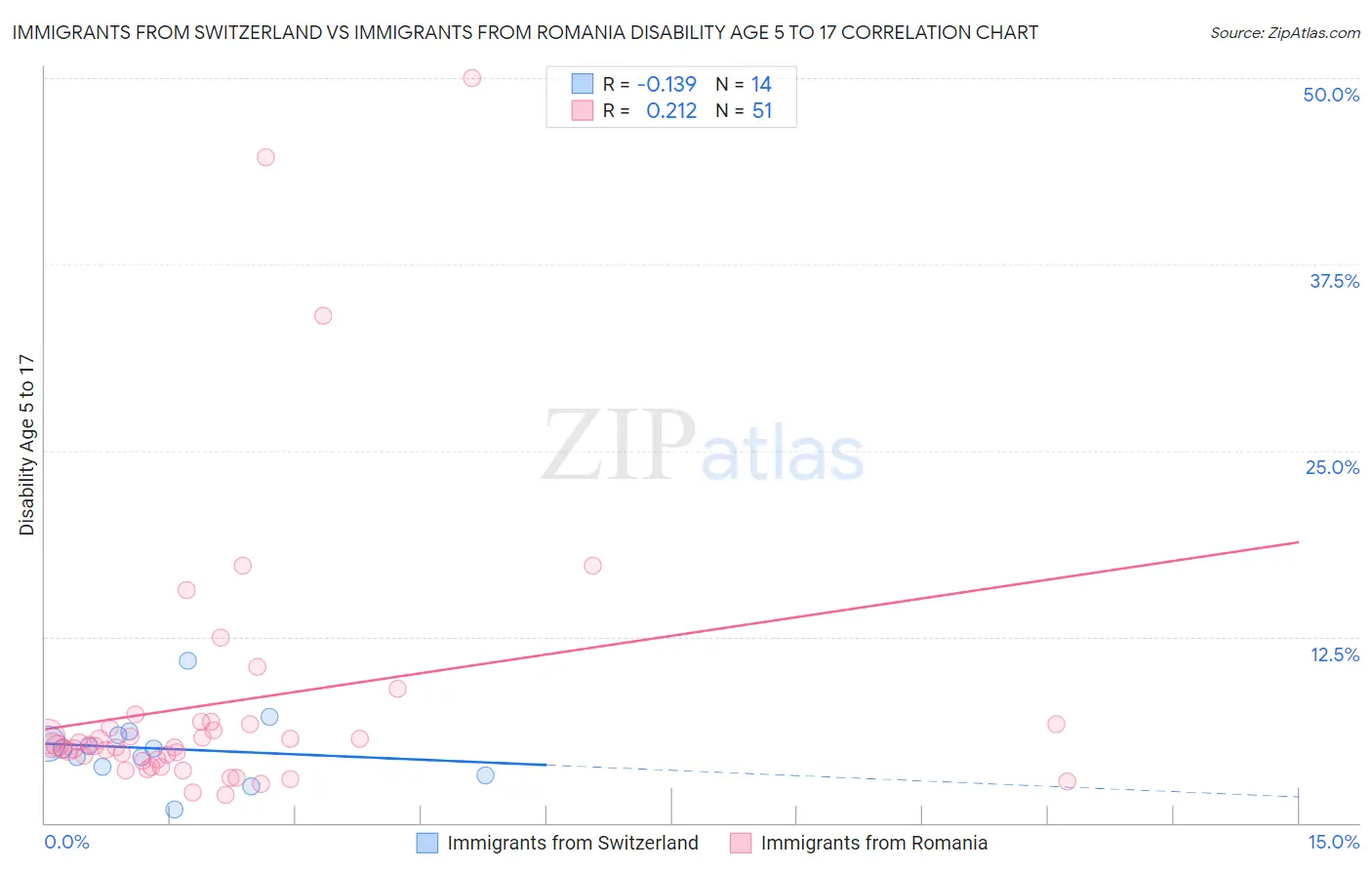 Immigrants from Switzerland vs Immigrants from Romania Disability Age 5 to 17