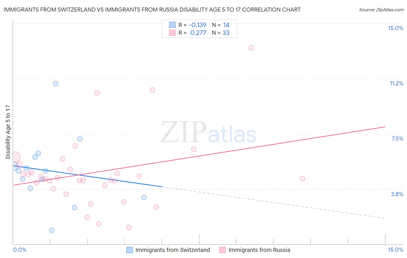 Immigrants from Switzerland vs Immigrants from Russia Disability Age 5 to 17