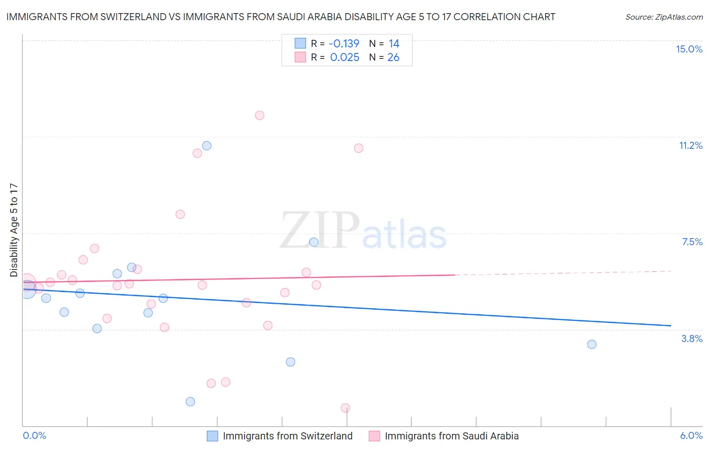 Immigrants from Switzerland vs Immigrants from Saudi Arabia Disability Age 5 to 17