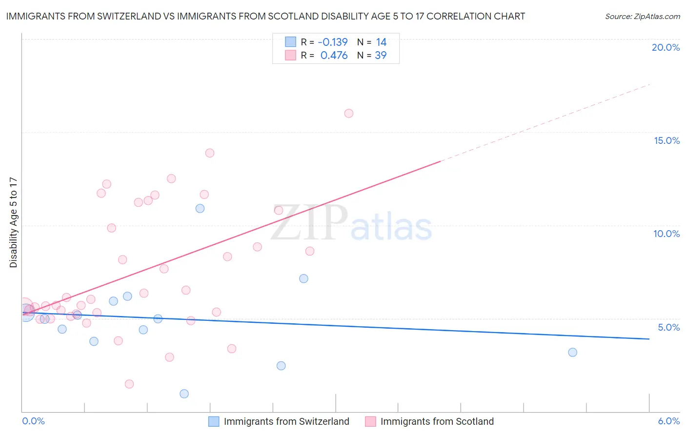 Immigrants from Switzerland vs Immigrants from Scotland Disability Age 5 to 17