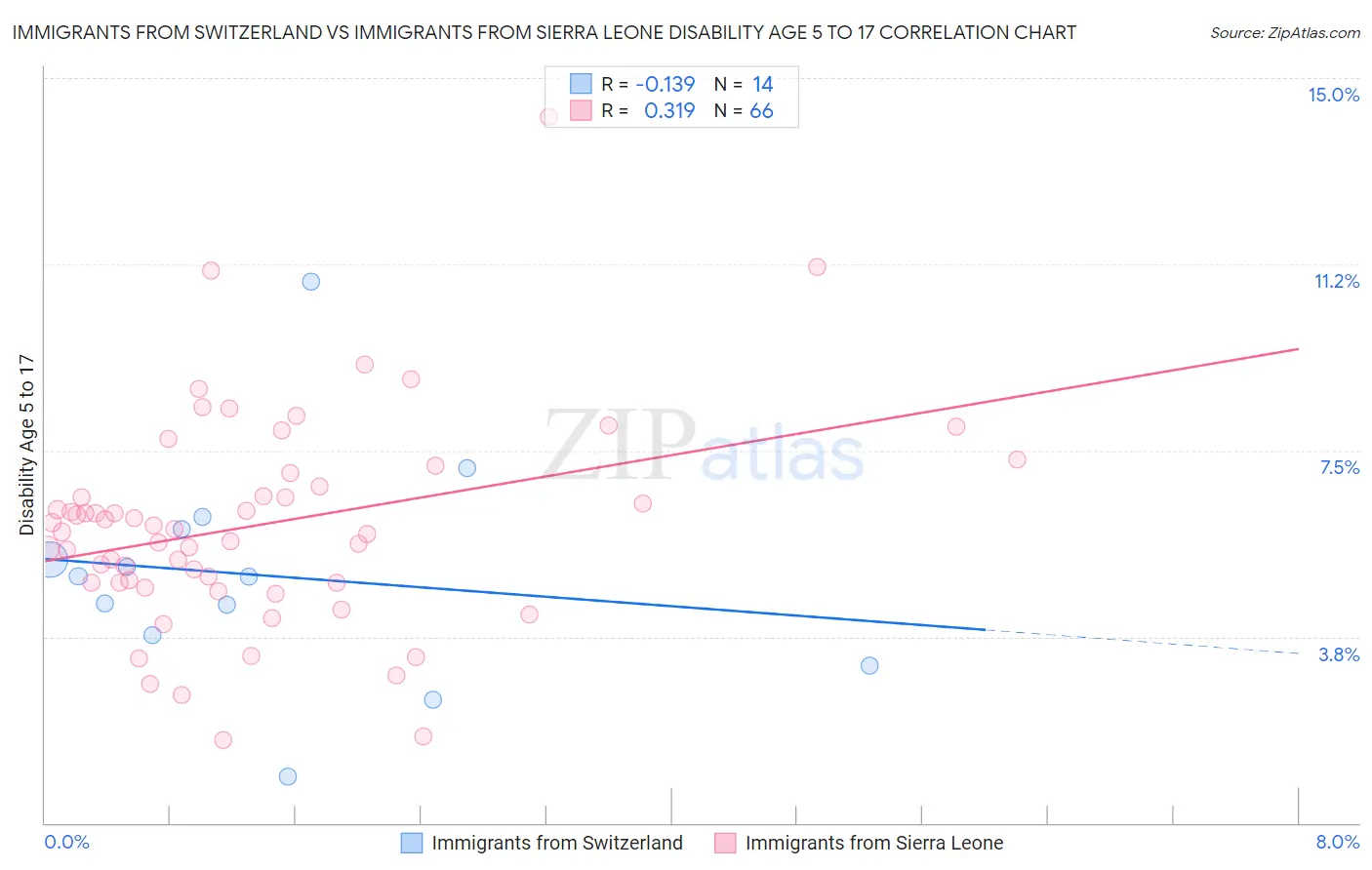 Immigrants from Switzerland vs Immigrants from Sierra Leone Disability Age 5 to 17