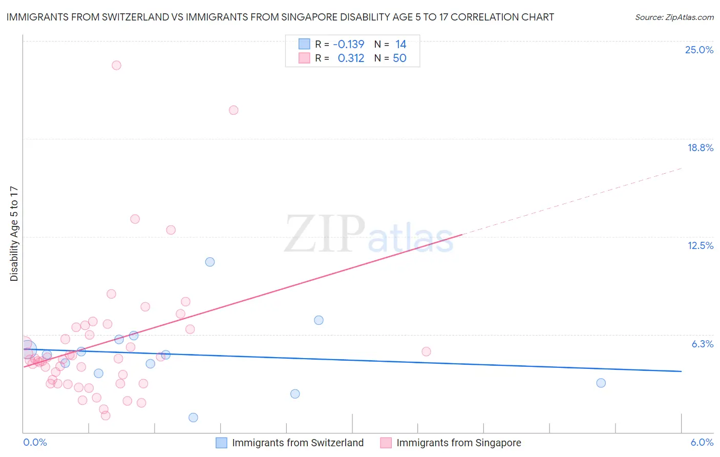 Immigrants from Switzerland vs Immigrants from Singapore Disability Age 5 to 17